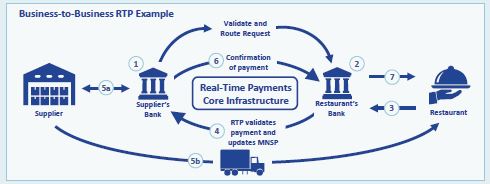 The Clearing House Real-Time Payments